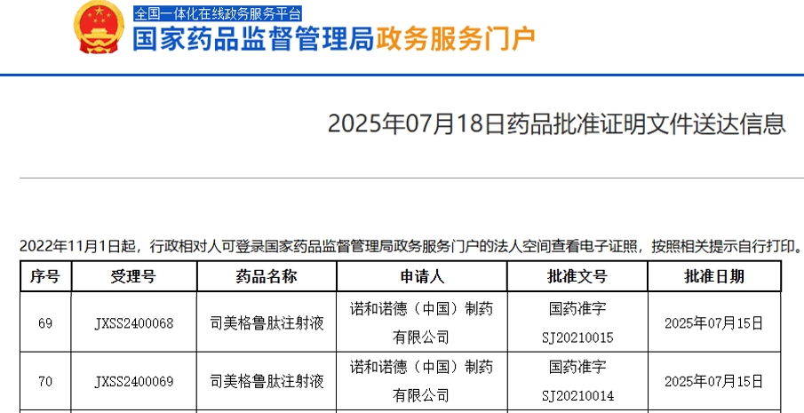 诺和诺德司美格鲁肽在华获批新适应症，治疗2型糖尿病合并慢性肾病