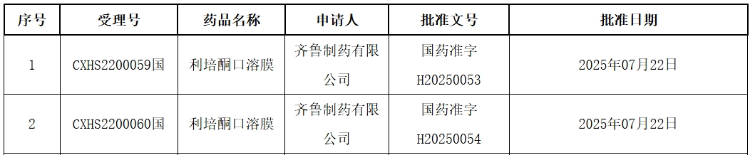 齐鲁制药利培酮口溶膜获批上市，助力精神分裂症治疗升级