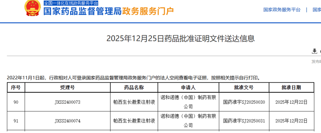 诺和诺德帕西生长素在华获批上市，每周一次注射助力儿童生长发育