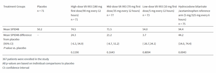 福泰制药钠离子通道抑制剂VX-993临床试验失败